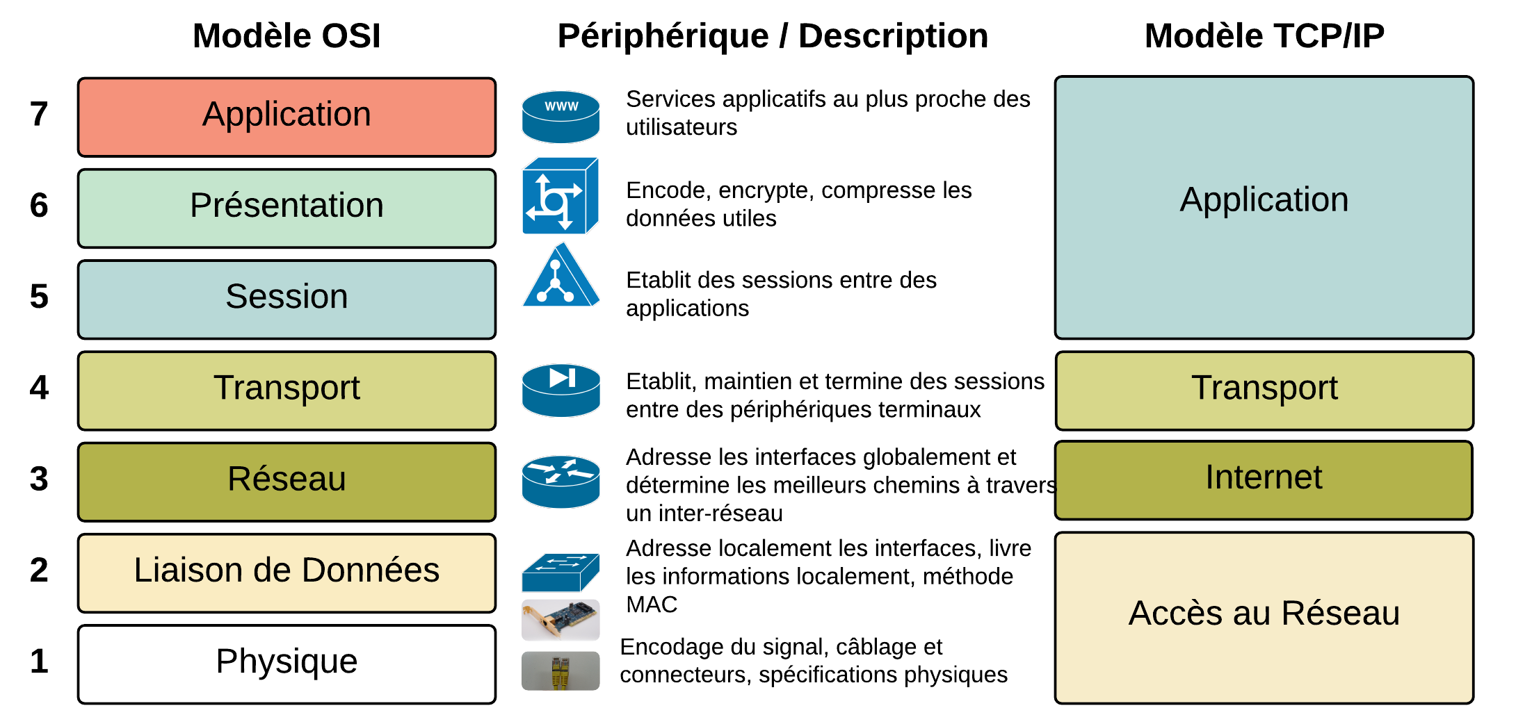 Schéma des 7 couches du modèle OSI